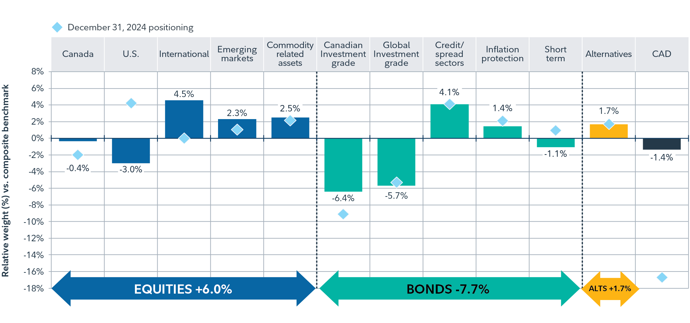 Chart showing Global Balanced FMP positioning as of December 31, 2025 versus December 31, 2024. Equities are overweight overall (+6.0%), led by International (+4.5%), Emerging markets (+2.3%), and Commodity assets (+2.5%), while U.S. (-3.0%) and Canada (-0.4%) are underweight. Bonds are underweight (-7.7%), with Canadian investment grade (-6.4%), Global investment grade (-5.7%) and short term (-1.1) most negative; Credit/spread sectors (+4.1%) and Inflation protection (+1.4%) are overweight. Alternatives are slightly overweight (+1.7%), and CAD (cash) is underweight (-1.4%).